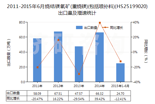 2011-2015年6月燒結(jié)鎂氧礦(重?zé)V)(包括噴補(bǔ)料)(HS25199020)出口量及增速統(tǒng)計(jì) 2011-2015年6月燒結(jié)鎂氧礦(重?zé)V)(包括噴補(bǔ)料)(HS25199020)出口量及增速統(tǒng)計(jì)